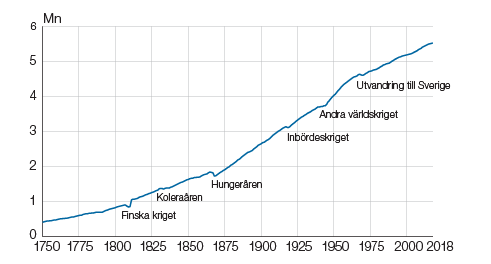 Statistik över befolkningen har utarbetats i Finland sedan år 1749, då folkmängden i Finland uppgick till 410 400 personer.Den största förlusten av befolkning skedde under hungeråret 1868, när befolkningen minskade med över 96 000 personer. De senaste befolkningsförlusterna inträffade åren 1969 och 1970. Orsaken var då finländarnas massutvandring till Sverige.