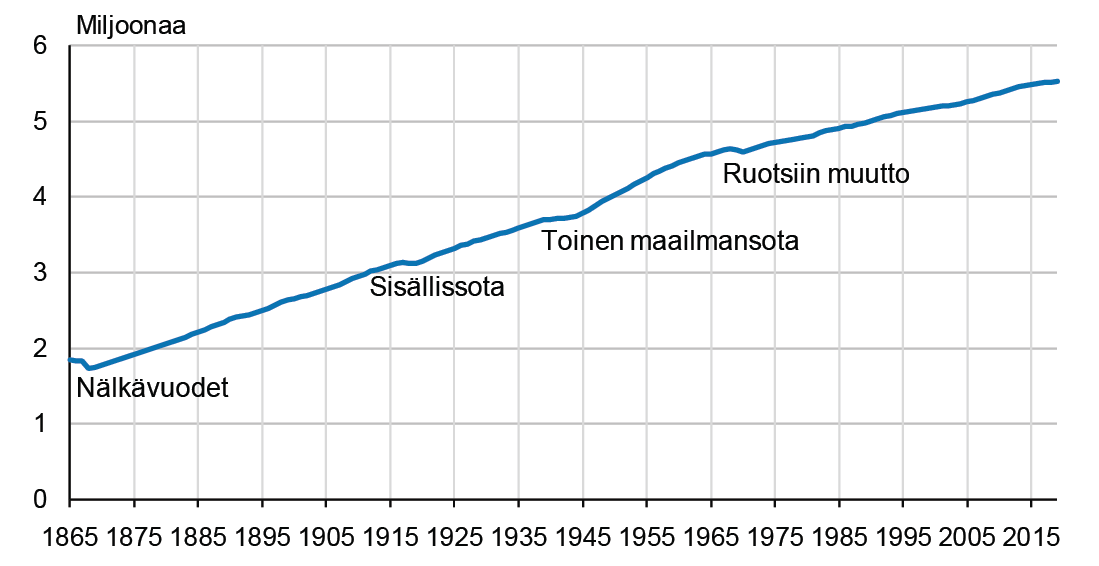 Suomen väestö on tasaisesti kasvanut muutamia poikkeuksellisia vuosia lukuun ottamatta. Väestötappioita on koettu nälkävuosina, sisällissodan ja toisen maailmansodan aikana. Viimeisimmät väestötappiovuodet olivat 1969 ja 1970. Tuolloin syynä oli suomalaisten massamuutto Ruotsiin. 