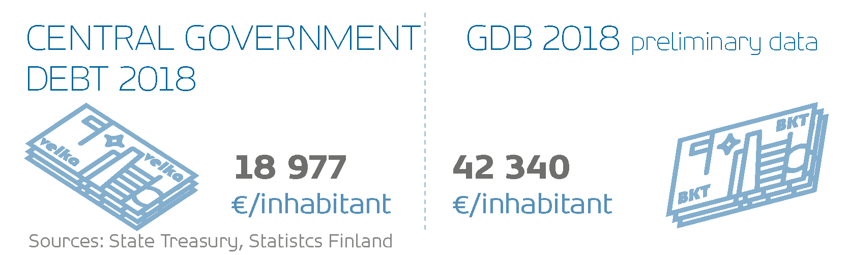 Central government debt 2018: 18,977 euro per inhabitant. GDB 2018 (preliminary data): 42,340 euro per inhabitant. Sources: State Treasury, Statistics Finland. 