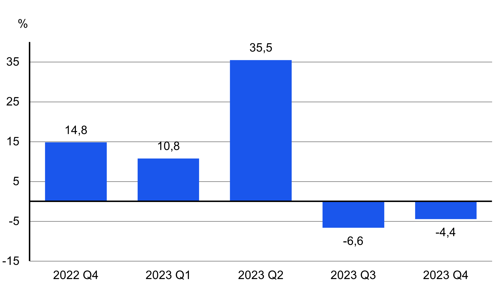 Yritysten investointien vuosimuutos vuosineljänneksittäin 2022 Q4 – 2023 Q4: yritysten tekemät investoinnit laskivat vuoden 2023 neljännellä neljänneksellä 4,4 prosenttia vuodentakaiseen verrattuna.