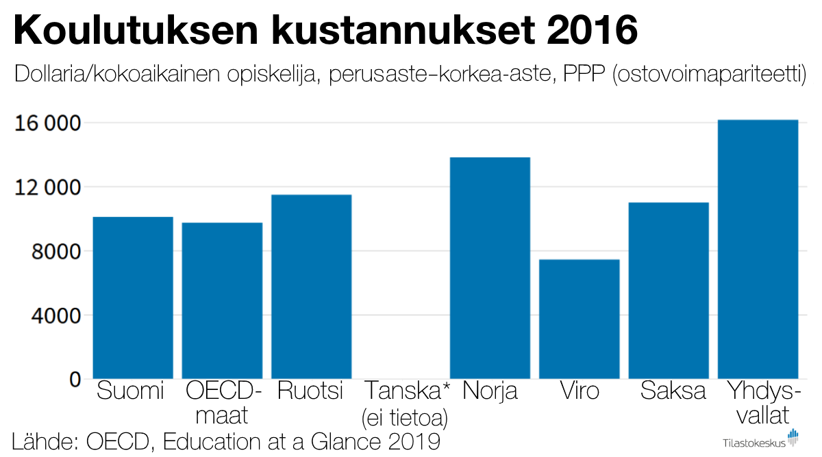 Suomessa panostettiin koulutukseen runsaat 10 000 dollaria per oppilas perusasteelta korkea-asteelle vuonna 2016.