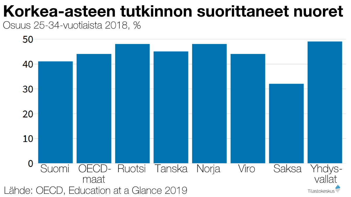 Suomessa 41 prosenttia nuorista on suorittanut korkea-asteen tutkinnon, mikä on hieman alle OECD-maiden keskiarvon.