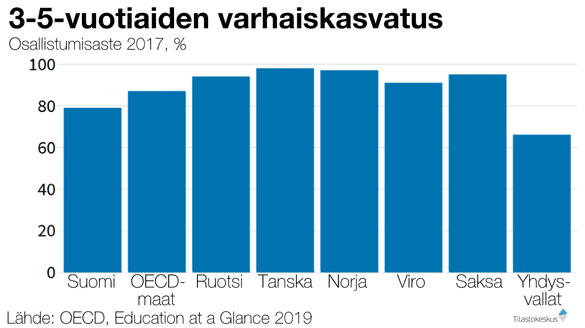 Suomessa 78 prosenttia 3-5-vuotiaista osallistuu varhaiskasvatukseen, kun osuus muissa Pohjoismaissa on yli 90 prosenttia.