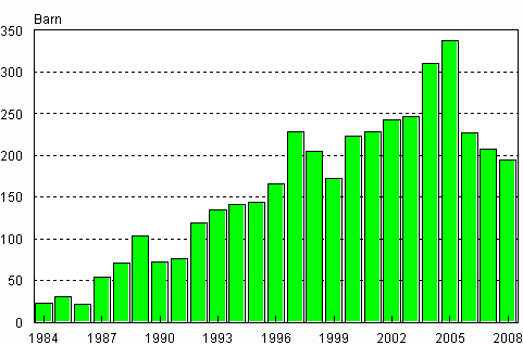 Adopteringar av utrikesfdda till Finland 1984–2008