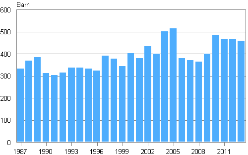 Adoptioner r 1987–2013