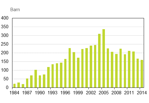 Figurbilaga 3. Adoptioner av utrikesfdda till Finland 1984–2014