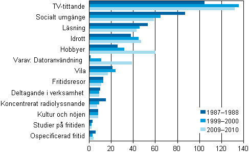 Frdelning av fritid 1987–1988, 1999–2000 och 2009–2010, 10 r fyllda, minuter/dygn