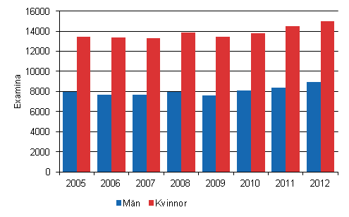 Avlagda examina vid yrkeshgskolor efter kn 2005–2012