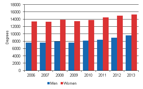 Completed polytechnic degrees by gender from 2006 to 2013