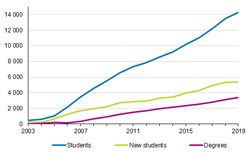 Students and degrees in education leading to a higher university of applied sciences degree in 2003 to 2019
