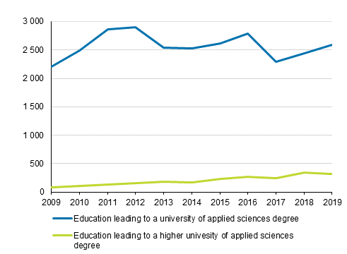 New foreign students at universities of applied sciences in 2009 to 2019