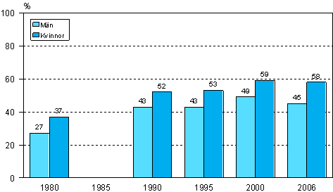 Figur 1. Deltagande i vuxenutbildning efter kn ren 1980, 1990, 1995, 2000 och 2006 (18–64-ringar). 