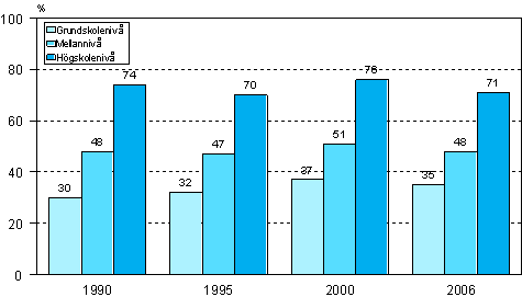 Figur 2. Deltagande i vuxenutbildning efter grundutbildning ren 1990, 1995, 2000 och 2006 (18–64-ringar). 