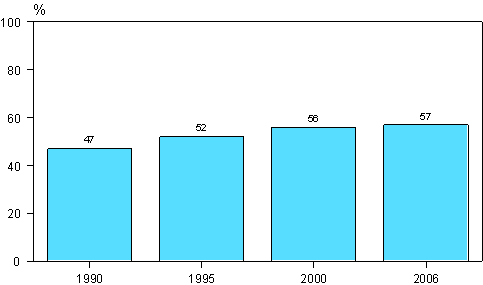 Kuvio 8. Tynantajan tukemaan koulutukseen (henkilstkoulutukseen) osallistuminen vuosina 1990, 1995, 2000 ja 2006 (18–64-vuotiaat palkansaajat)