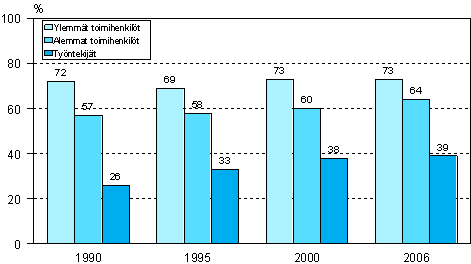 Kuvio 9. Tynantajan tukemaan koulutukseen (henkilstkoulutukseen) osallistuminen sosioekonomisen aseman mukaan vuosina 1990, 1995, 2000 ja 2006 (18–64-vuotiaat palkansaajat)