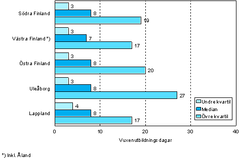 1.3 Antalet vuxenutbildningsdagar per deltagare efter ln r 2006 (18–64-rigngar som deltagit i vuxenutbildning )  