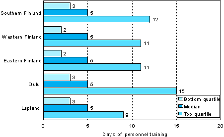 2.3 Number of days of personnel training per participant by province in 2006 (employees aged 18 to 64 and participating in training) 