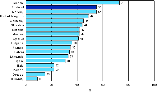 Figure 1. Participation in formal or non-formal education and training during 12 months in selected European countries over the years 2005-2007 (population aged 25-64)