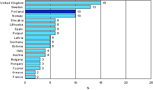 Figure 2. Participation in formal education and training during 12 months in selected European countries over the years 2005-2007 (population aged 25-64)