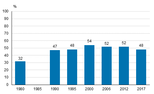 Aikuiskoulutukseen osallistuminen vuosina 1980, 1990, 1995, 2000, 2006, 2012 ja 2017 (18–64-vuotias vest), %