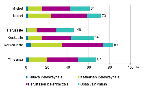 Kuvio 2.3 Ruotsin kielen osaaminen eri taitotasoilla sukupuolen ja koulutusasteen mukaan vuonna 2017 (18–64-vuotias vest, muut kuin ruotsia idinkielenn puhuvat), %