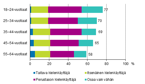 Kuvio 2.4 Ruotsin kielen osaaminen eri taitotasoilla in mukaan vuonna 2017 (18–64-vuotias vest, muut kuin ruotsia idinkielenn puhuvat), % 