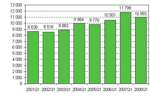Nya fretag 1:a kvartalet 2001–2008