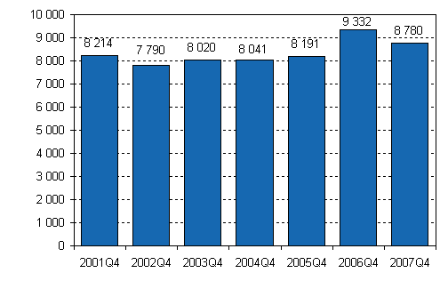 Nedlagda fretag 4:e kvartalet 2001–2007