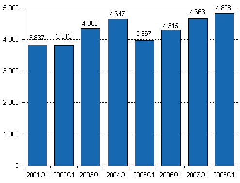 Nedlagda fretag 1:a kvartalet 2001–2008
