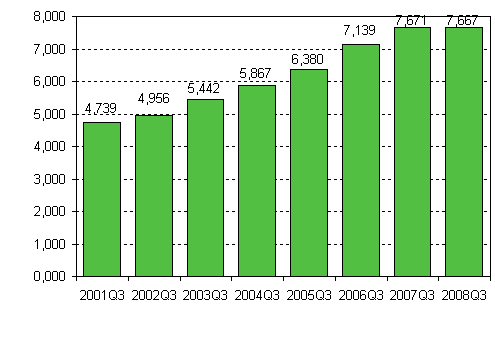 Enterprise openings, 3rd quarter, 2001-2008