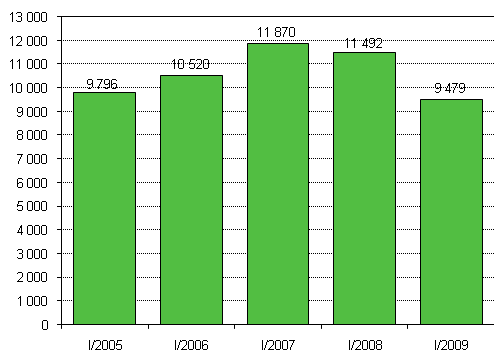 Nya fretag 1:a kvartalet 2005–2009
