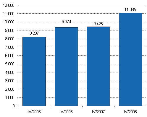 Nedlagda fretag 4:e kvartalet 2005–2008