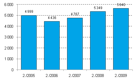 Nedlagda fretag 2:a kvartalet 2005–2009