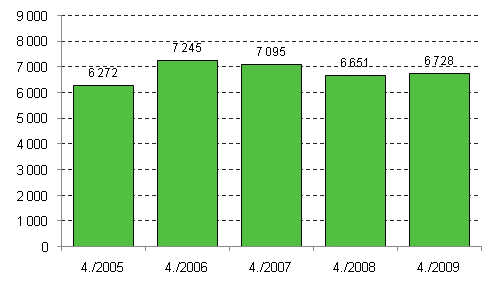 Aloittaneet yritykset, 4. neljnnes 2005–2009