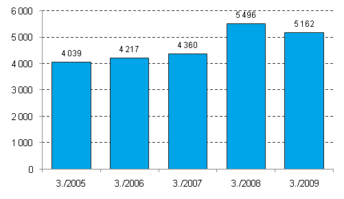 Lopettaneet yritykset, 3. neljnnes 2005–2009