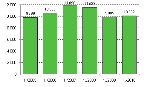 Nya fretag 1:a kvartalet 2005–2010