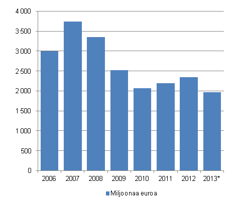 Tehdasteollisuuden (TOL C) nettoinvestoinnit 2006–2013*