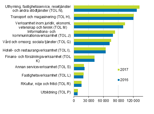 Antal anstllda inom tjnstebranscherna (omvandlat till heltidsanstllda) ren 2017–2016