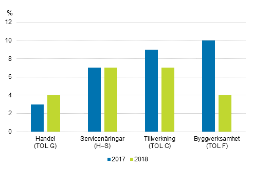 Tillvxtprocenter i omsttningen efter nringsgren ren 2017–2018