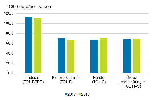 Frdlingsvrde per person ren 2017–2018