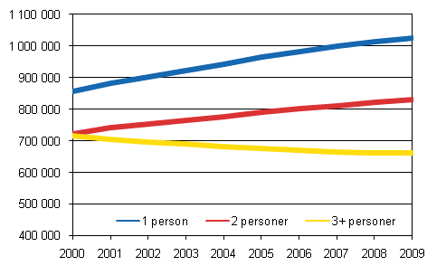 Antal bostadshushll efter storlek 2000–2009 