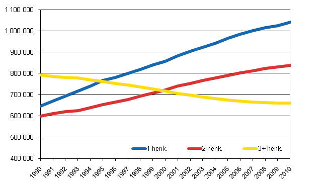 Asuntokuntien mr koon mukaan 1990-2010
