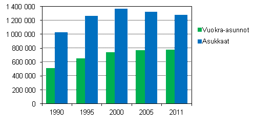 Vuokra-asuntojen ja asukkaiden mr 1990–2011