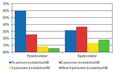 Figur 2. Bostadshushllets sammansttning i hyres- och garbostder efter bostadshushllets storlek 2012