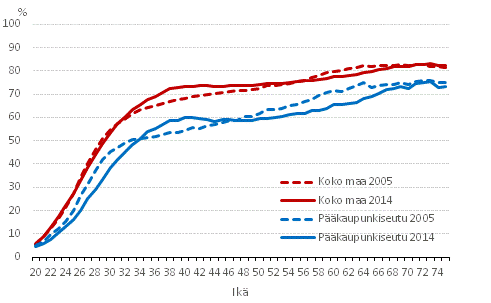 Itsenisesti omistusasunnoissa asuvien osuus ikluokasta in ja alueen mukaan vuosina 2005 ja 2014, %