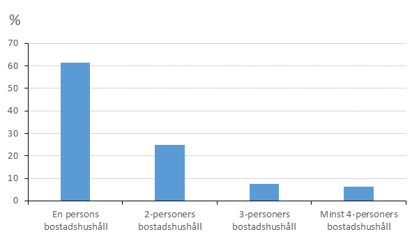 Figur 2. Bostadshushll efter storlek 1970–2016, antal
