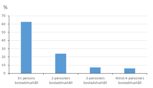 Figur 3. Bostadshushll i hyresbostder efter bostadshushllets storlek 2017, (%)