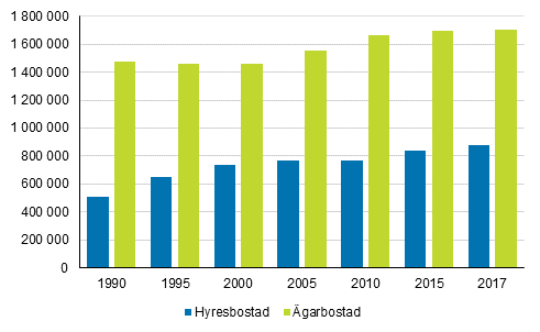 Permanent bebodda hyres- och garbostder 1990–2017, antal