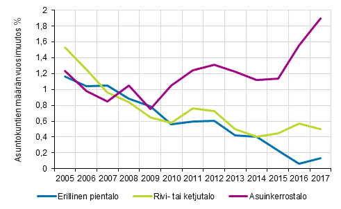 Asuntokuntien mrn vuosimuutos (%) talotyypeittin 2005–2017