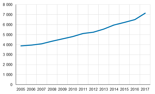 Tornitaloissa asuvien lukumr 2005–2017